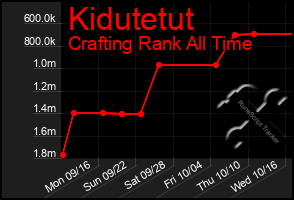 Total Graph of Kidutetut