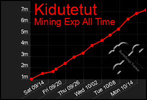 Total Graph of Kidutetut