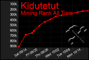 Total Graph of Kidutetut