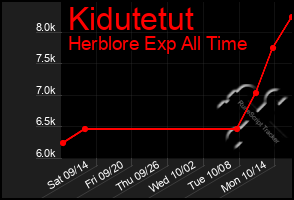 Total Graph of Kidutetut