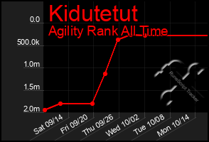 Total Graph of Kidutetut