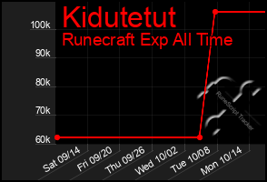 Total Graph of Kidutetut