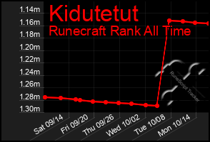 Total Graph of Kidutetut