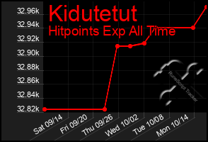 Total Graph of Kidutetut