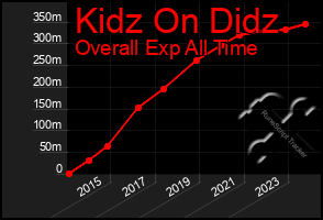 Total Graph of Kidz On Didz