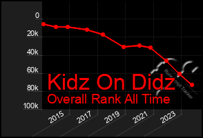 Total Graph of Kidz On Didz