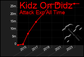 Total Graph of Kidz On Didz