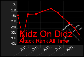 Total Graph of Kidz On Didz