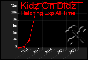 Total Graph of Kidz On Didz