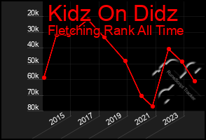 Total Graph of Kidz On Didz