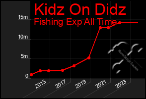 Total Graph of Kidz On Didz