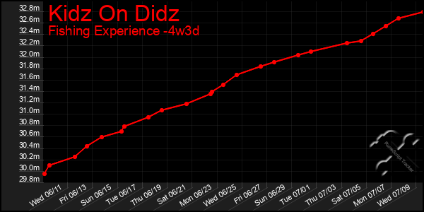 Last 31 Days Graph of Kidz On Didz
