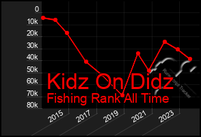 Total Graph of Kidz On Didz