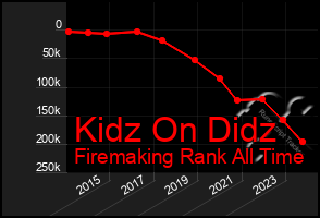 Total Graph of Kidz On Didz