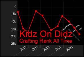 Total Graph of Kidz On Didz