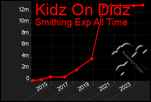 Total Graph of Kidz On Didz