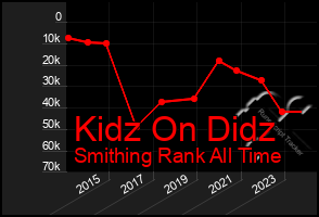 Total Graph of Kidz On Didz