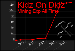 Total Graph of Kidz On Didz