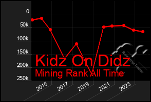 Total Graph of Kidz On Didz