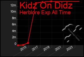 Total Graph of Kidz On Didz