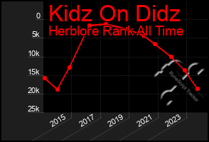 Total Graph of Kidz On Didz