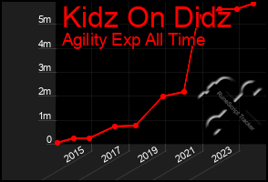 Total Graph of Kidz On Didz