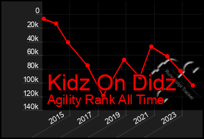 Total Graph of Kidz On Didz