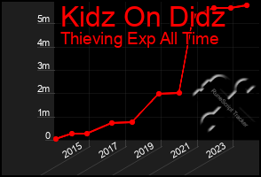 Total Graph of Kidz On Didz