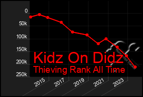 Total Graph of Kidz On Didz