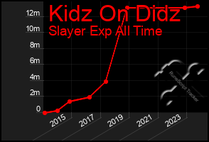 Total Graph of Kidz On Didz