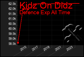 Total Graph of Kidz On Didz