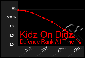 Total Graph of Kidz On Didz