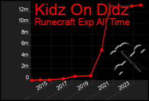 Total Graph of Kidz On Didz