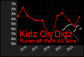 Total Graph of Kidz On Didz