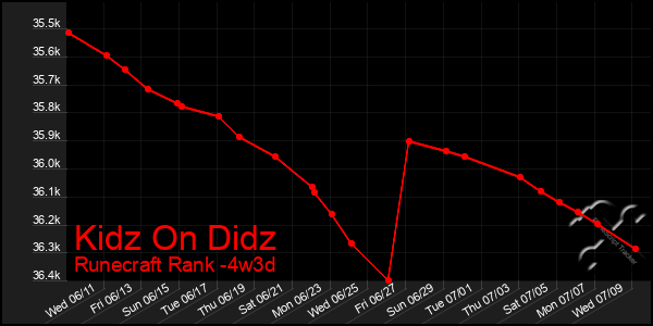 Last 31 Days Graph of Kidz On Didz