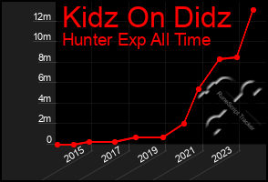 Total Graph of Kidz On Didz