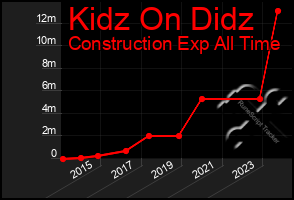 Total Graph of Kidz On Didz