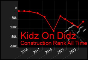 Total Graph of Kidz On Didz