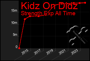 Total Graph of Kidz On Didz