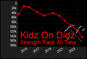 Total Graph of Kidz On Didz