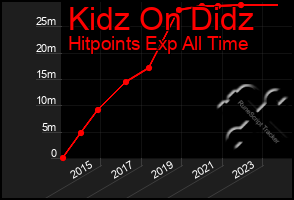 Total Graph of Kidz On Didz