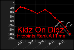 Total Graph of Kidz On Didz