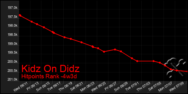 Last 31 Days Graph of Kidz On Didz