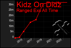 Total Graph of Kidz On Didz