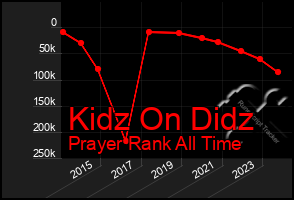 Total Graph of Kidz On Didz