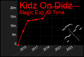 Total Graph of Kidz On Didz