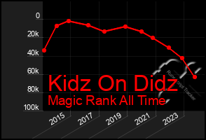 Total Graph of Kidz On Didz