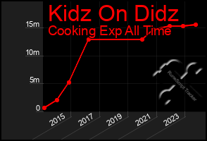 Total Graph of Kidz On Didz