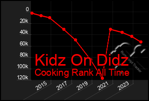 Total Graph of Kidz On Didz