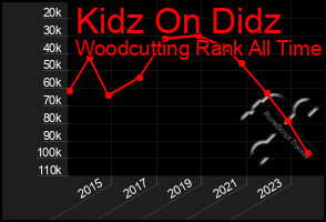 Total Graph of Kidz On Didz